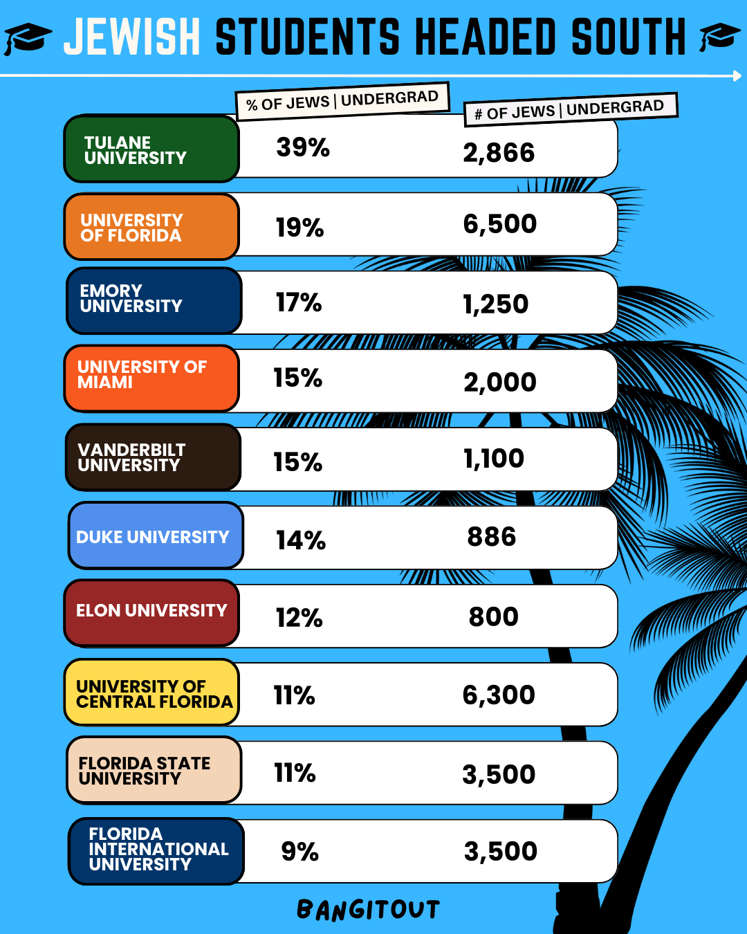 Jewish College Students Increasing in Southern Schools